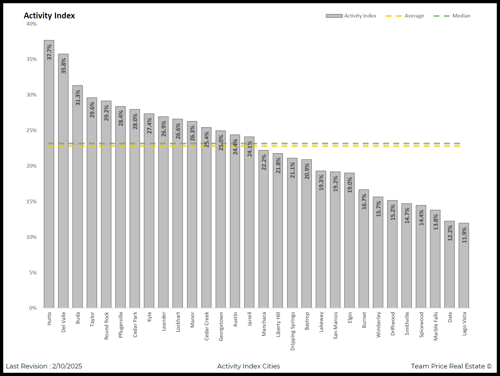 activity index cities austin area