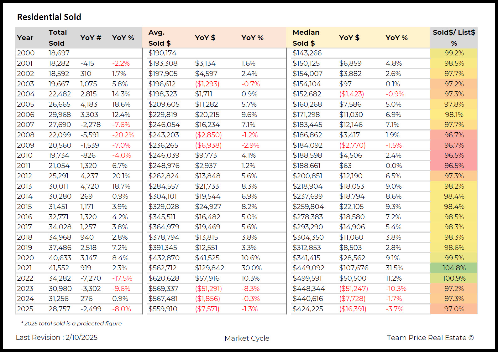 austin area market cycle real estate