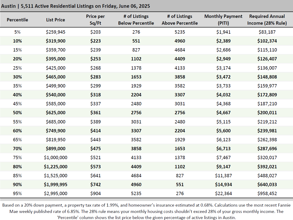 What salary do you need to live in Austin?
