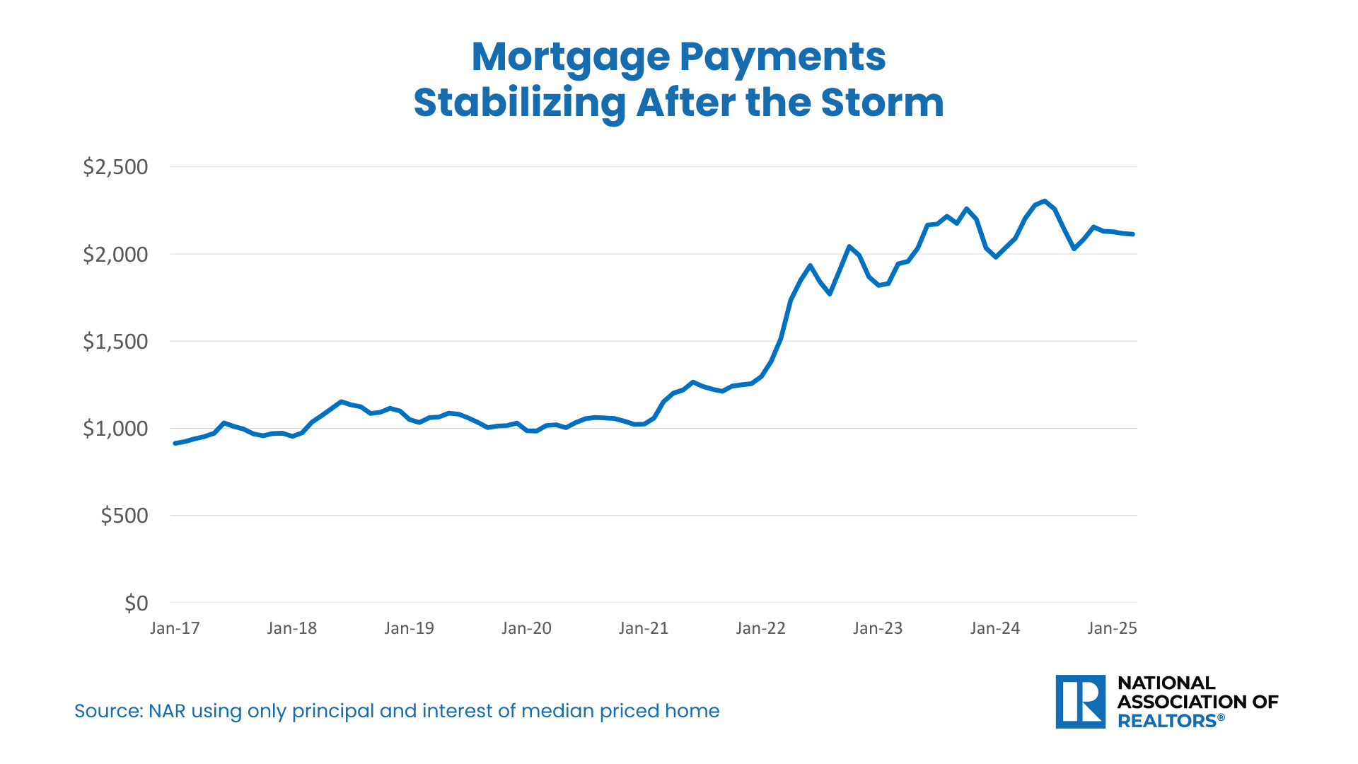 Line graph showing median monthly mortgage payments for homebuyers from 2017 to 2025, highlighting a steep rise through 2023 followed by a leveling trend in early 2025.