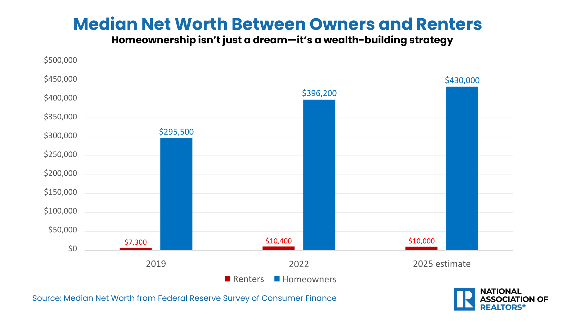 Bar chart comparing the median net worth of renters and homeowners from 2019 to 2025, showing homeowners with significantly higher wealth—over 43 times that of renters by 2025.