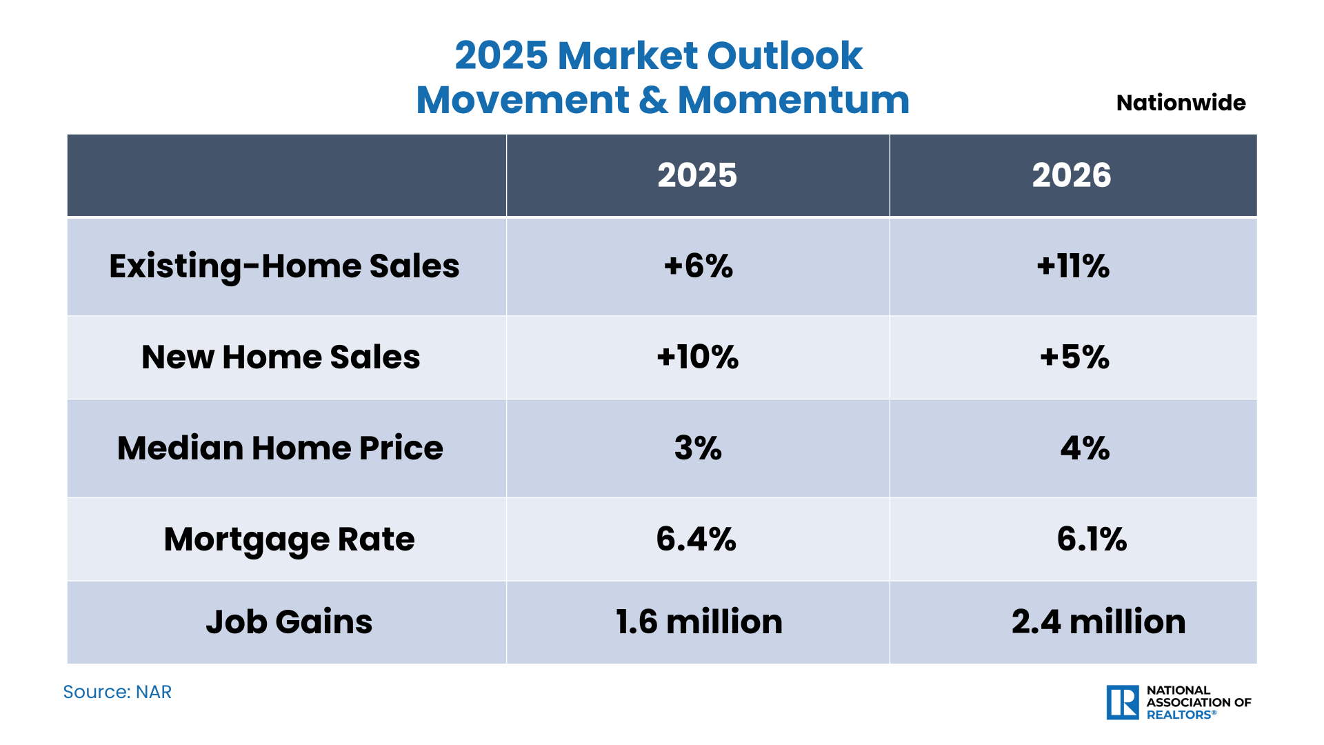 Infographic showing 2025 and 2026 U.S. housing market forecasts, including projected increases in existing-home sales (+6% in 2025, +11% in 2026), new-home sales (+10% in 2025, +5% in 2026), median home price growth (3% in 2025, 4% in 2026), and job gains.