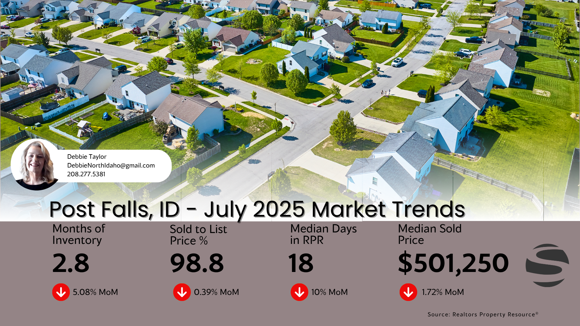 Aerial view of a residential neighborhood with real estate market stats for July 2025. Highlights include 2.8 months of inventory, 98.8% sold-to-list price ratio, 18 median days on market, and a median sold price of $501,250. Image features Debbie Taylor’s contact info and branding from Realtors Property Resource.