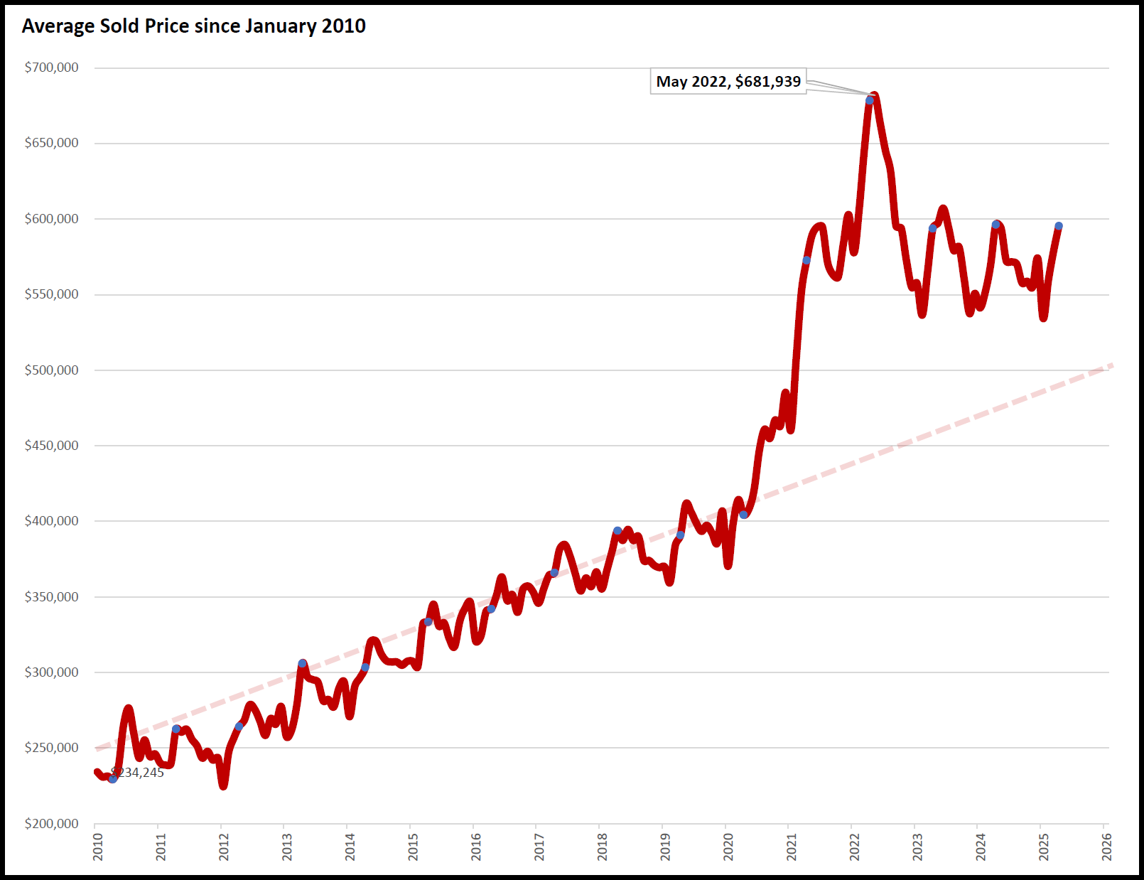 Austin Housing Market Forecast 2025 Chart